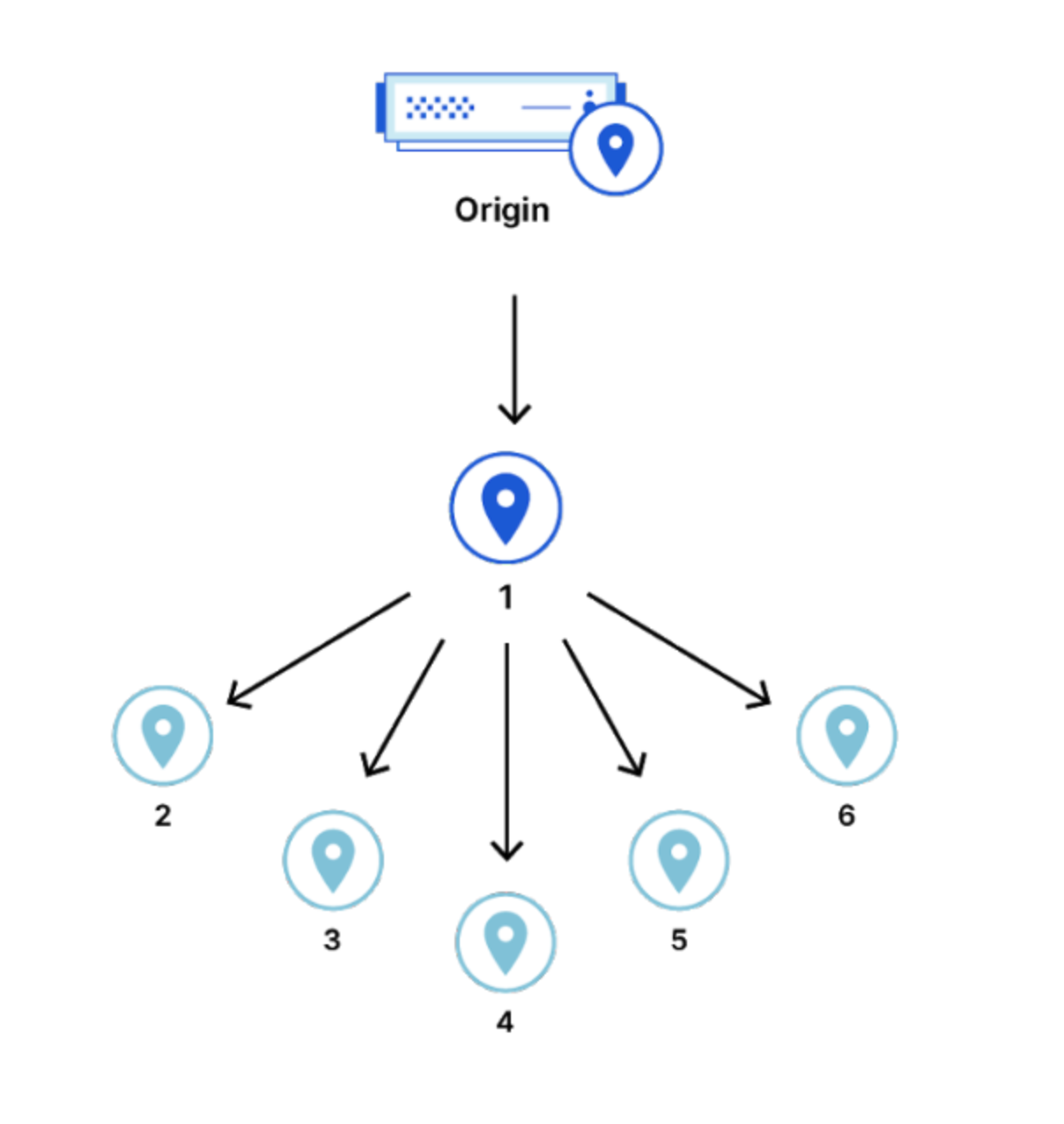 smart tiered caching topology